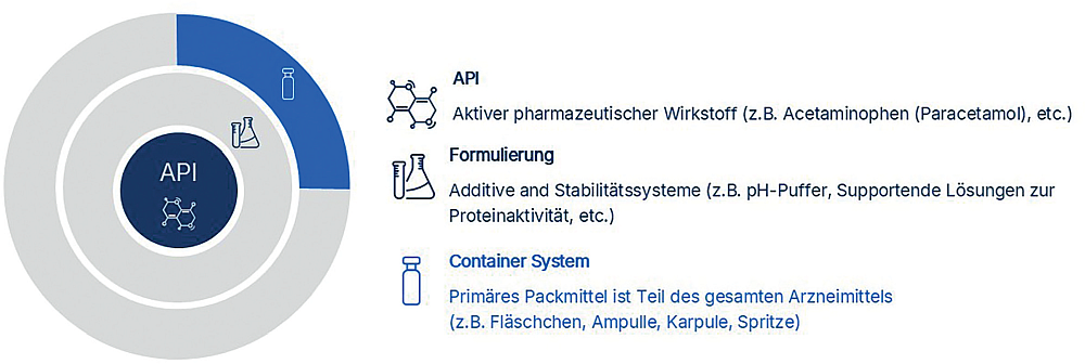 Quo vadis Pharmaglas? | Die n&auml;chste Generation von Borosilikatglas f&uuml;r pharmazeutische Anwendungen